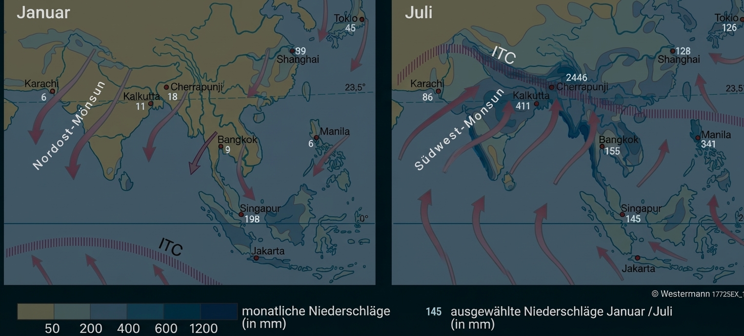 Zwei thematische Karten von Asien zum Monsunsystem im Januar und Juli. Dargestellt werden Windrichtungen (Nordost- und Südwest-Monsun), die Lage der ITC sowie die monatlichen Niederschlagsmengen in Millimetern für verschiedene Städte von Karatschi bis Tokio.